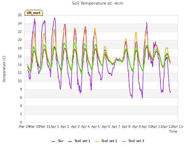 plot of Soil Temperature at -4cm