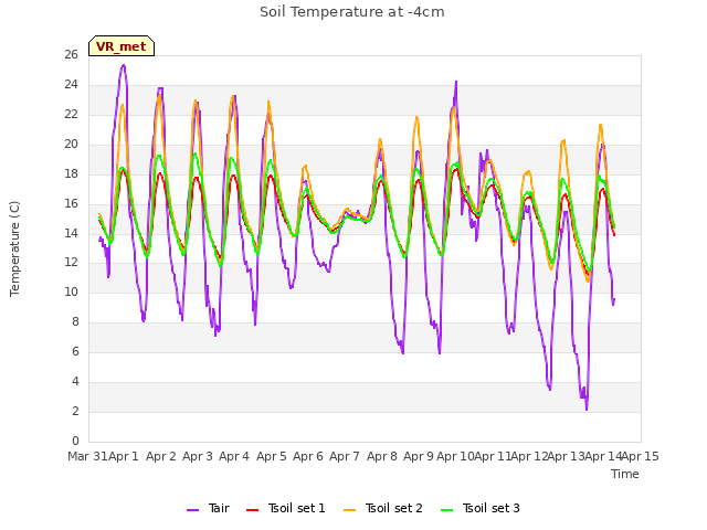 plot of Soil Temperature at -4cm