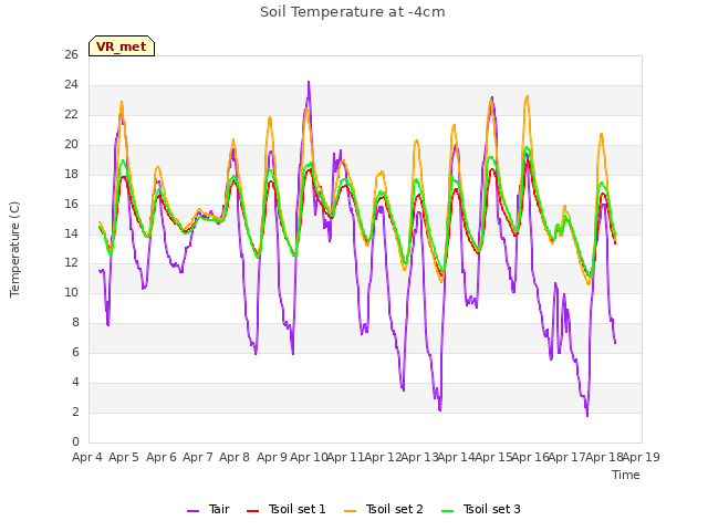 plot of Soil Temperature at -4cm