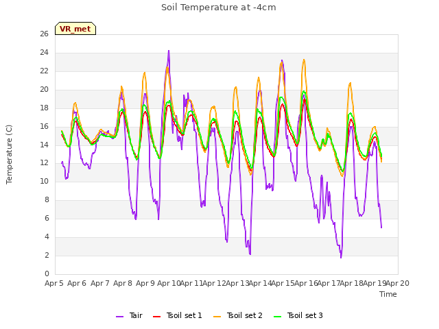 plot of Soil Temperature at -4cm