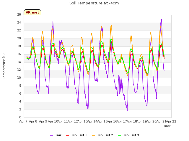 plot of Soil Temperature at -4cm