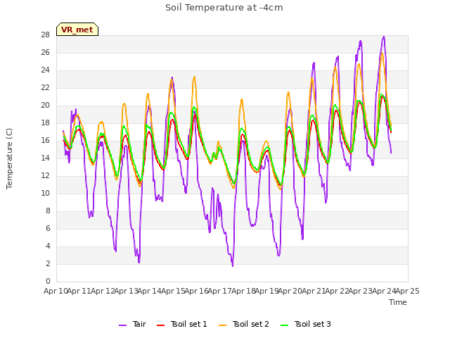 plot of Soil Temperature at -4cm