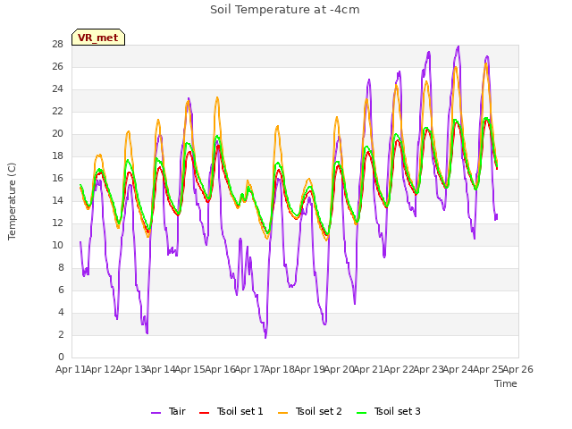 plot of Soil Temperature at -4cm