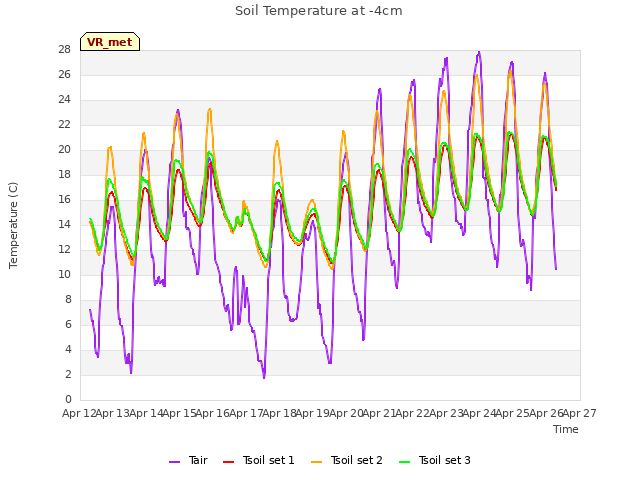 plot of Soil Temperature at -4cm