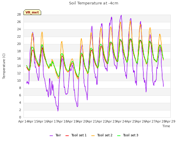 plot of Soil Temperature at -4cm