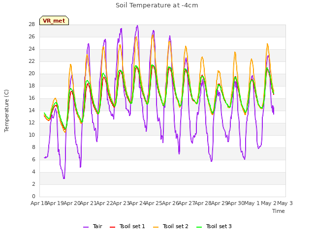 plot of Soil Temperature at -4cm