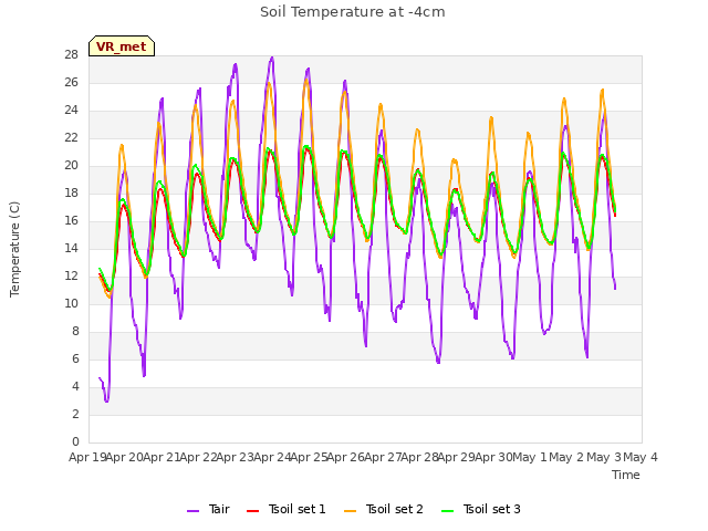 plot of Soil Temperature at -4cm