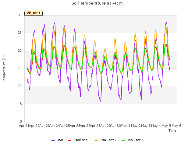 plot of Soil Temperature at -4cm