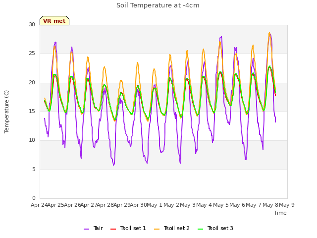 plot of Soil Temperature at -4cm