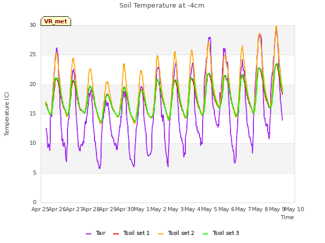 plot of Soil Temperature at -4cm