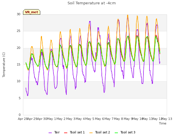 plot of Soil Temperature at -4cm