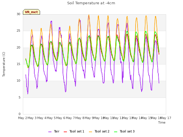 plot of Soil Temperature at -4cm