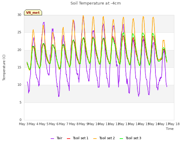 plot of Soil Temperature at -4cm