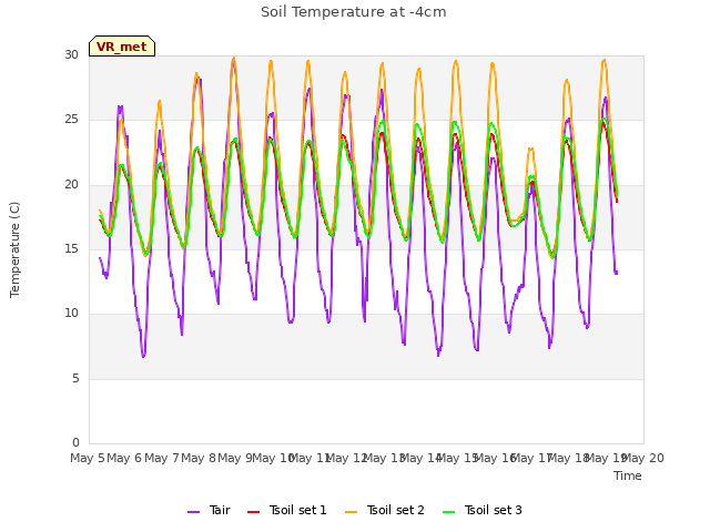 plot of Soil Temperature at -4cm