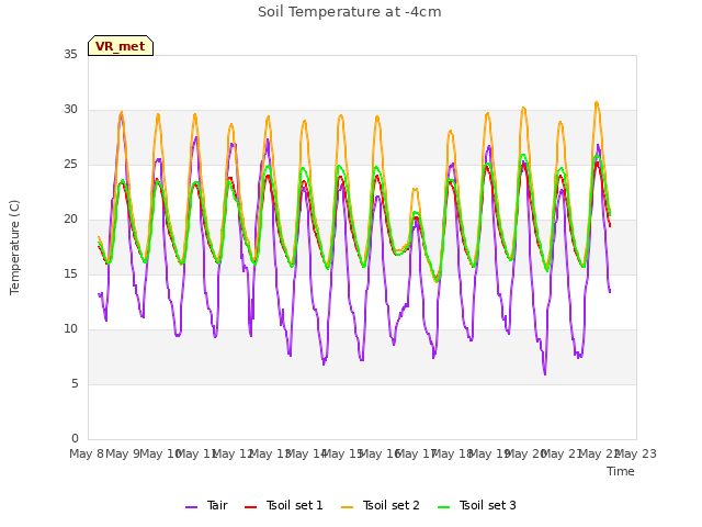 plot of Soil Temperature at -4cm