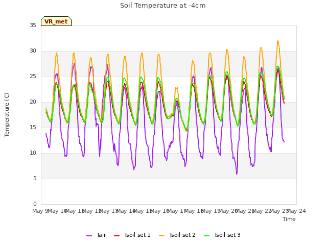 plot of Soil Temperature at -4cm