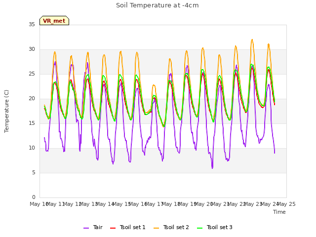 plot of Soil Temperature at -4cm