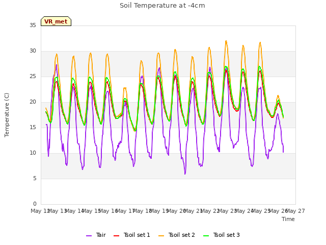 plot of Soil Temperature at -4cm