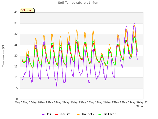 plot of Soil Temperature at -4cm