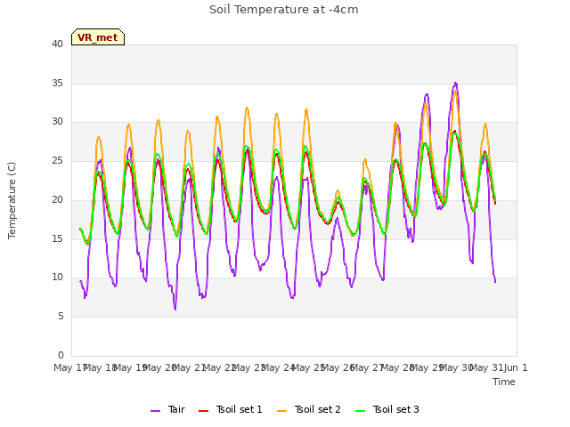 plot of Soil Temperature at -4cm