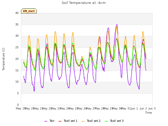 plot of Soil Temperature at -4cm