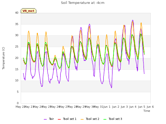 plot of Soil Temperature at -4cm