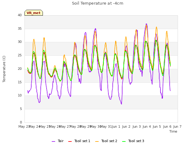 plot of Soil Temperature at -4cm