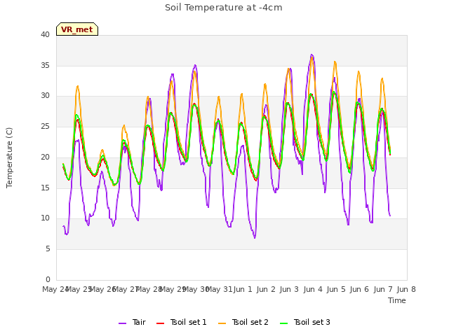 plot of Soil Temperature at -4cm