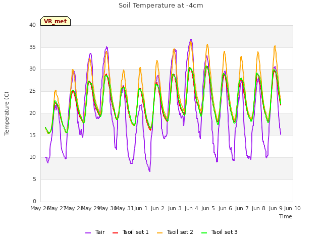 plot of Soil Temperature at -4cm