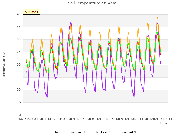 plot of Soil Temperature at -4cm