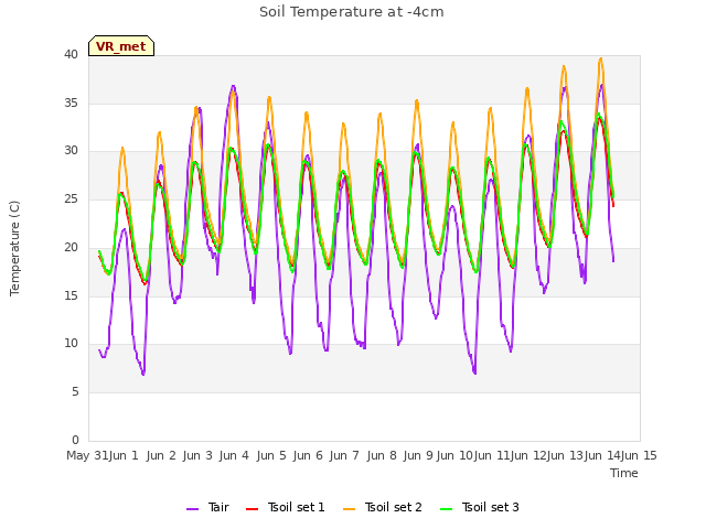 plot of Soil Temperature at -4cm