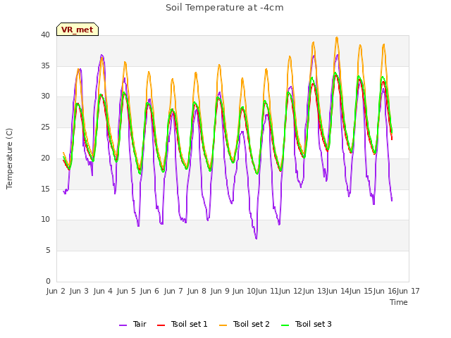 plot of Soil Temperature at -4cm