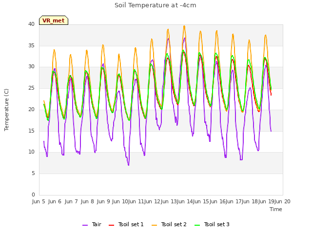 plot of Soil Temperature at -4cm