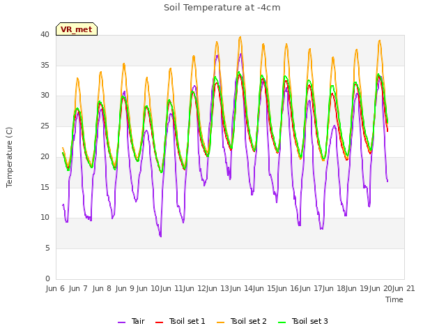 plot of Soil Temperature at -4cm