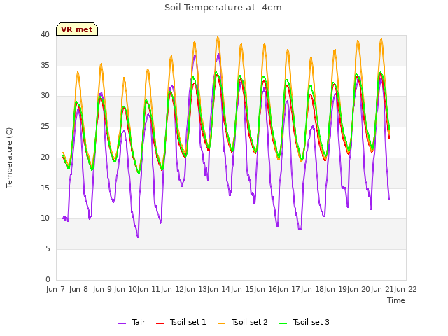 plot of Soil Temperature at -4cm