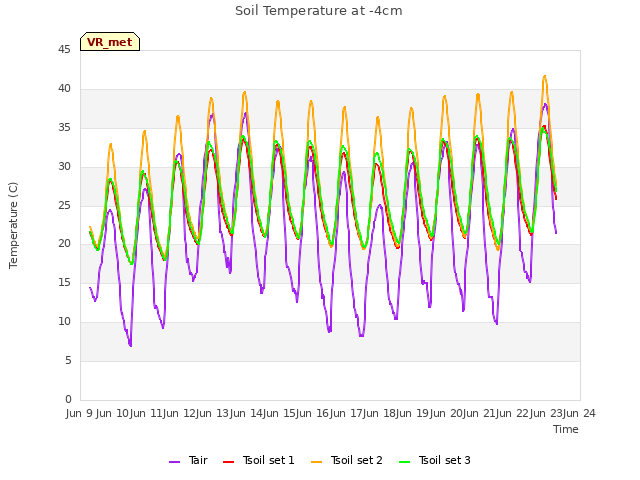 plot of Soil Temperature at -4cm