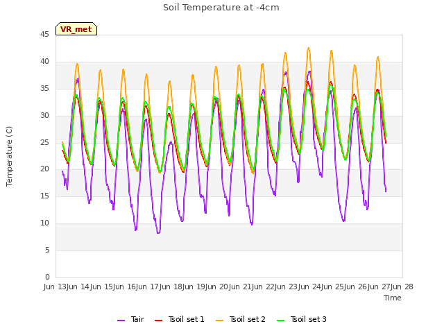 plot of Soil Temperature at -4cm