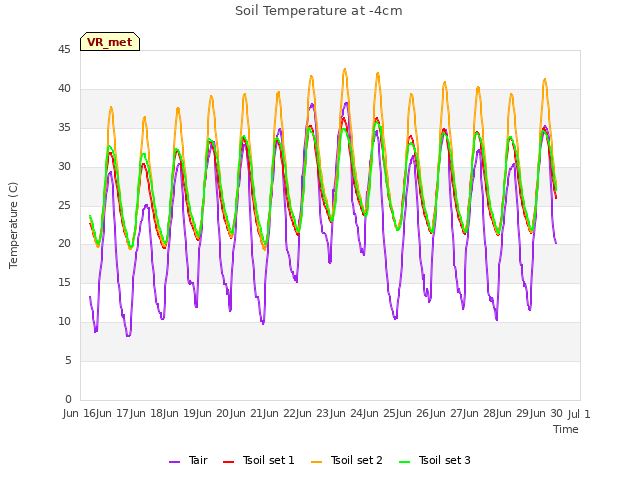 plot of Soil Temperature at -4cm