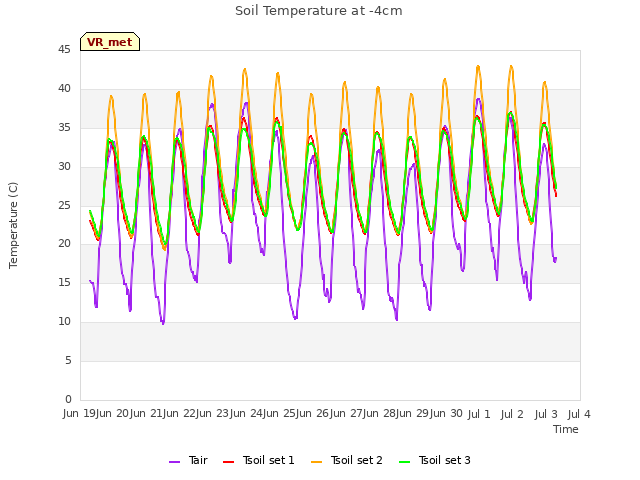 plot of Soil Temperature at -4cm