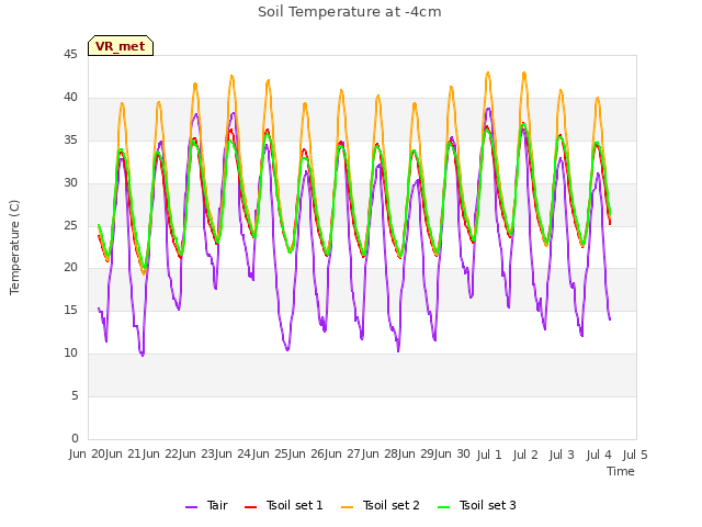 plot of Soil Temperature at -4cm