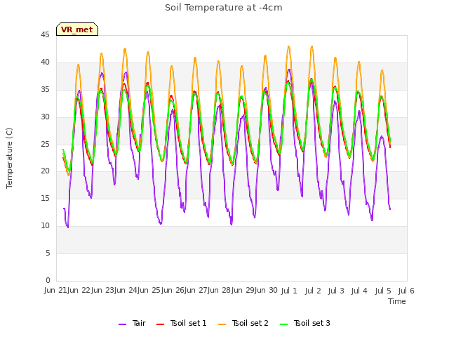 plot of Soil Temperature at -4cm