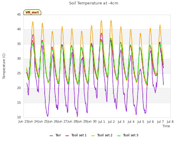 plot of Soil Temperature at -4cm