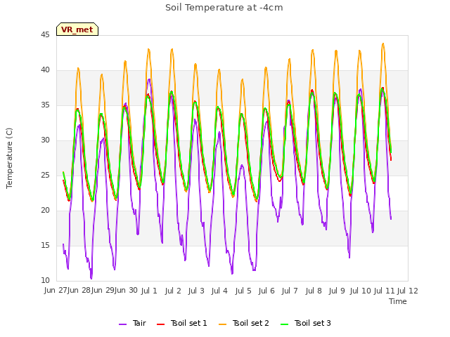 plot of Soil Temperature at -4cm