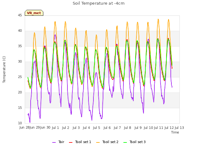 plot of Soil Temperature at -4cm