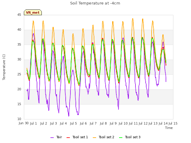 plot of Soil Temperature at -4cm