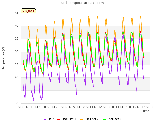 plot of Soil Temperature at -4cm