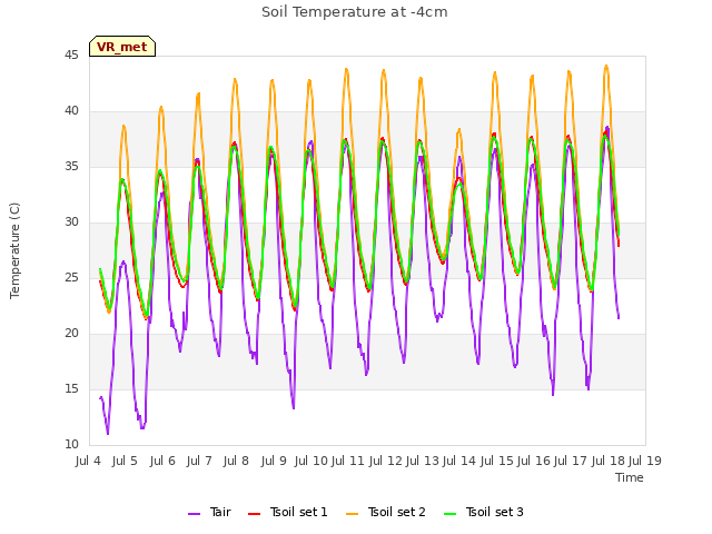 plot of Soil Temperature at -4cm