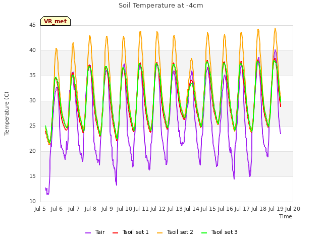 plot of Soil Temperature at -4cm