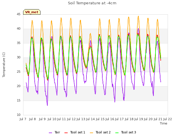 plot of Soil Temperature at -4cm