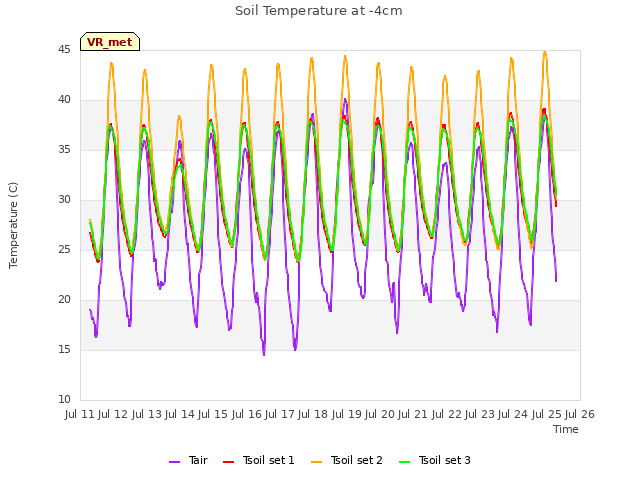 plot of Soil Temperature at -4cm